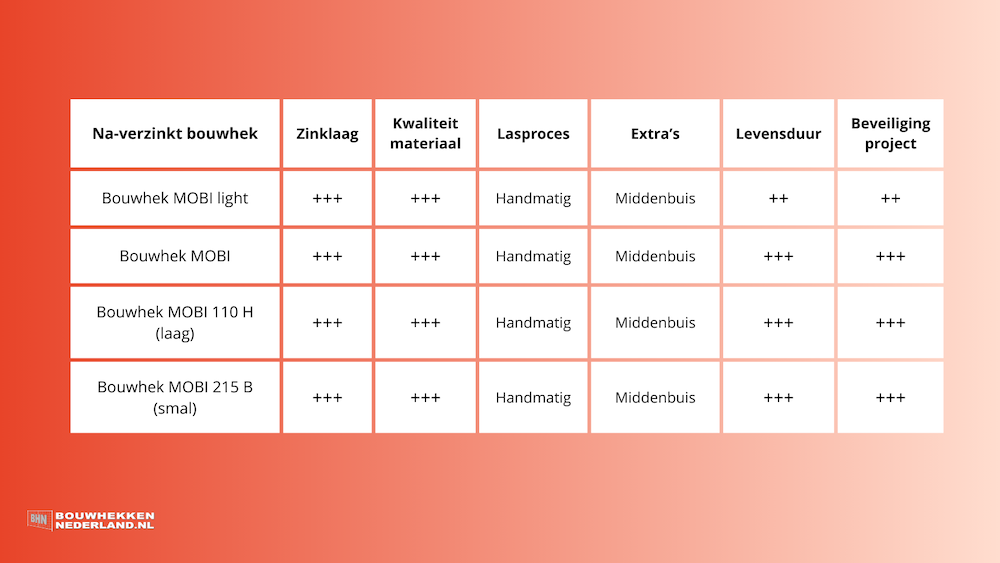 Overzicht na-verzinkte bouwhekken