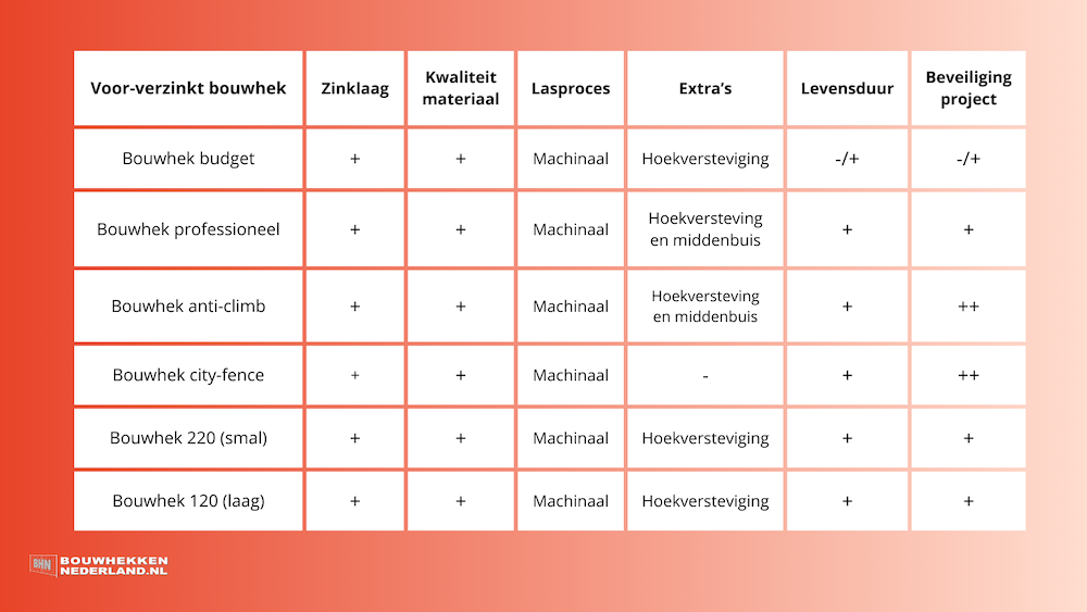 Schema voor-verzinkte bouwhekken